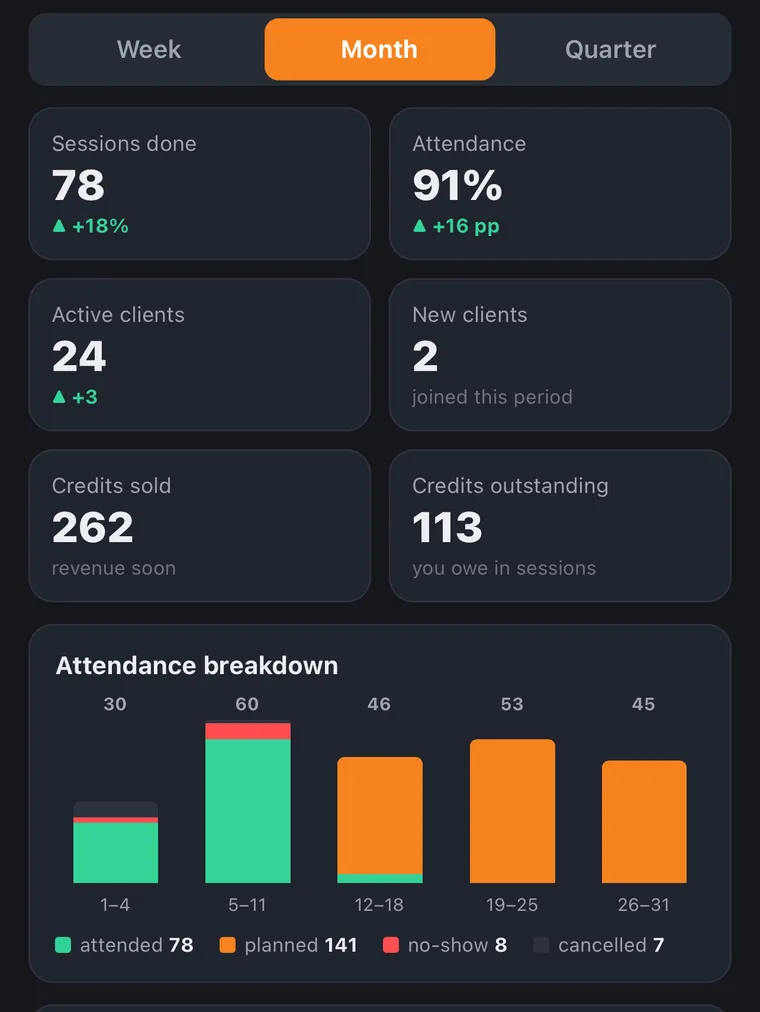 Statistics in Coachrilla: sessions done, attendance rate, active clients and an attendance chart